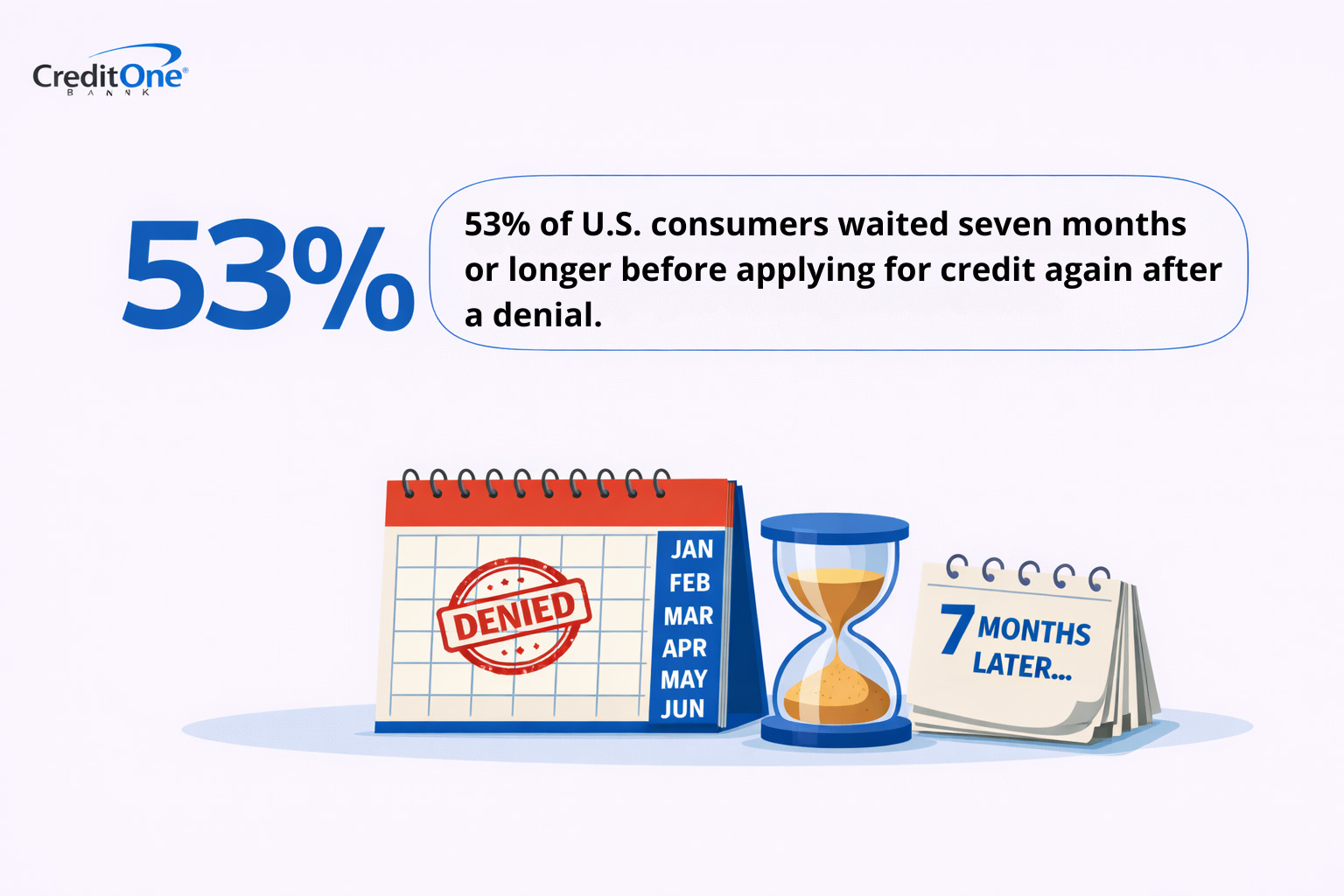 53% of U.S. consumers waited seven months or longer before applying for credit again after a denial.